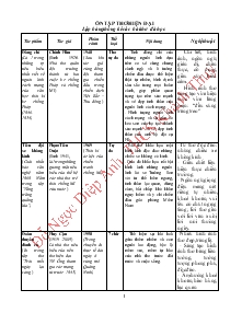 Ôn tập thơ hiện đại