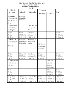 Ma trận đề kiểm tra học kì 1