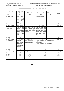 Ma trận đề thi học kì II năm học 2010 – 2011. Môn thi: Ngữ Văn – Khối 11 Trường THPT An Nhơn 1