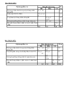 Đề kiểm tra học kỳ II – năm học 2009 – 2010  môn : lịch sử lớp 9