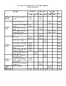 Ma trận đề thi học kỳ II, năm học 2008-2009 môn sinh học 6