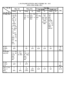 Kiểm tra học kì II năm học 2011– 2012 môn : công nghệ 8