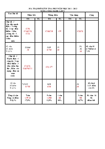 Kiểm tra học kì II năm học 2011– 2012 môn : công nghệ 9 trường THCS Bùi Văn Diên
