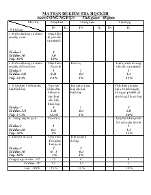 Ma trận đề kiểm tra học kì II môn: công nghệ 9 thời gian: 45 phút