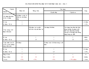 Ma trân đề kiểm tra học kì II năm học 2010- 1011 – Khối: 9