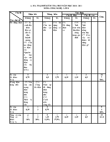 Ma trận đề kiểm tra học kì II năm học 2010 - 2011 môn: Công nghệ lớp 8