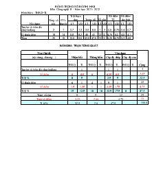 Bảng trọng số bài thi học kì II môn Công nghệ 8 – Năm học 2011 - 2012