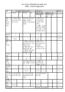 Ma trận đề kiểm tra học kì I môn: Công nghệ lớp 8