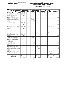 Ma trận đề kiểm tra học kì II môn: Công nghệ lớp 8 năm học: 2011- 2012 trường THCS Tân Thành