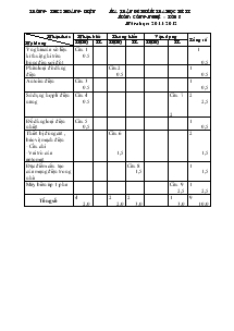 Ma trận đề kiểm tra học kì II môn: Công nghệ lớp 8 năm học: 2011- 2012 trường THCS Hoàng Diệu