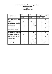 Ma trận đề kiểm tra học kỳ II môn Công nghệ lớp 8 năm học 2010 - 2011