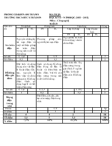 Ma trận kiểm tra Học kỳ II môn Công nghệ 8 - Năm học: 2011 - 2012 - Trường THCS & BTCX Trà Don