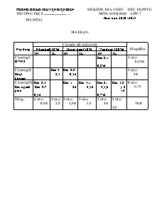 Đề kiểm tra 1 tiết môn: Sinh học lớp 7 năm học: 2010 - 2011 - Mã đề 02